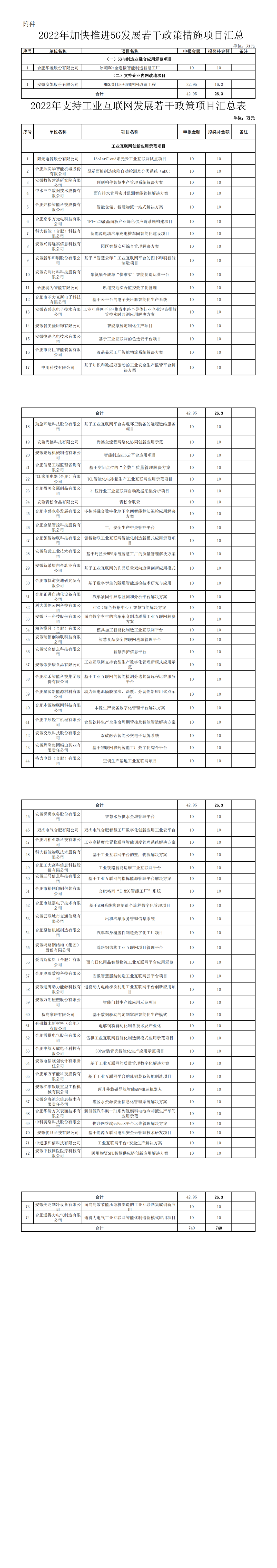 关于2022年市级5G、工业互联网专项政策项目奖补资金的公示