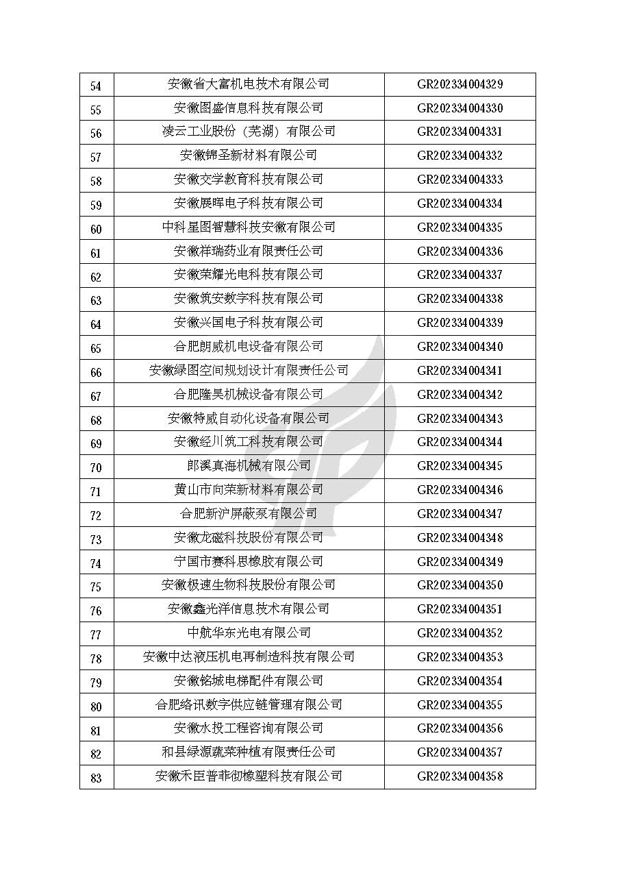 安徽省认定机构2023年认定报备的第二批高新技术企业进行备案的公告