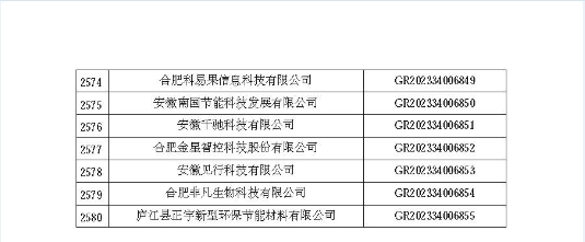 安徽省认定机构2023年认定报备的第二批高新技术企业进行备案的公告